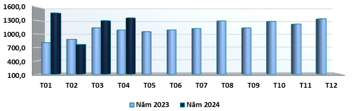 Trị giá xuất khẩu gỗ và sản phẩm gỗ của Việt Nam qua các tháng năm 2023 - 2024 (ĐVT: triệu USD). Nguồn: Cục XNK 