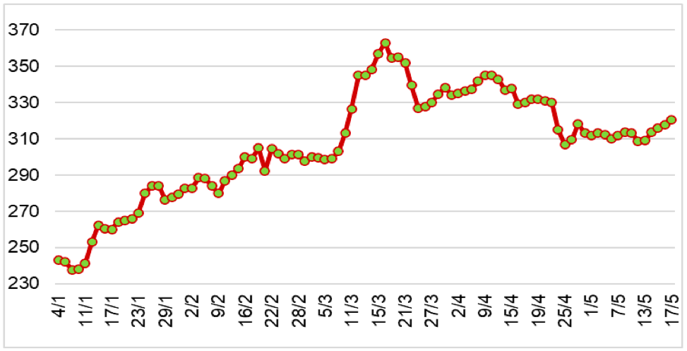 Diễn biến giá cao su RSS3 tại sàn OSE từ đầu năm 2024 đến nay (ĐVT: Yên/kg). Nguồn: Cục XNK 
