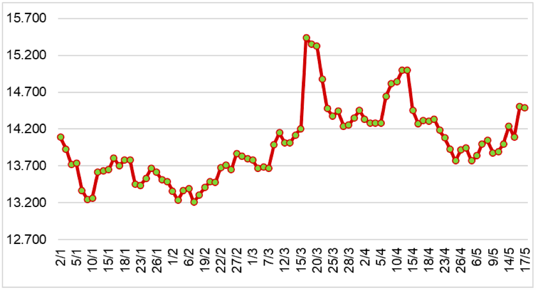 Diễn biến giá cao su tại sàn SHFE từ đầu năm 2024 đến nay (ĐVT: NDT/tấn). Nguồn: Cục XNK 