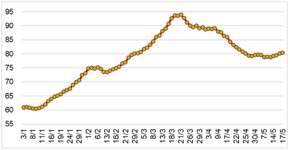 Diễn biến giá cao su RSS3 tại Thái Lan từ đầu năm 2024 đến nay (ĐVT: Baht/kg). Nguồn: Cục XNK 