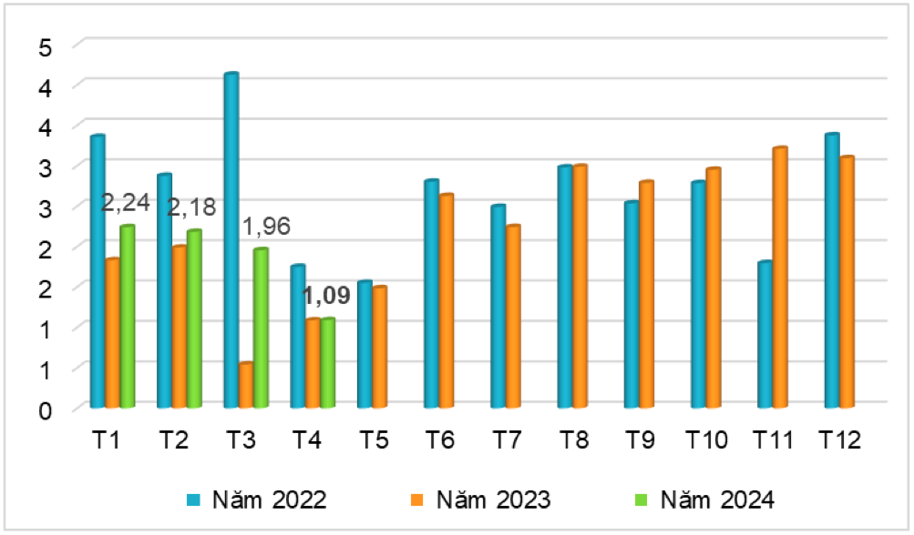 Lượng cao su xuất khẩu của Việt Nam sang Hoa Kỳ qua các tháng năm 2022-2024 (ĐVT: nghìn tấn). Nguồn: Cục XNK 