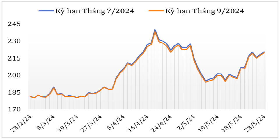 Diễn biến giá cà phê Arabica trên sàn giao dịch New York từ cuối tháng 2/2024 đến nay (ĐVT: Uscent/lb). Nguồn: Cục XNK 