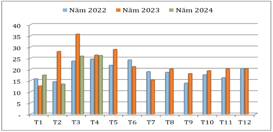 Lượng hạt tiêu xuất khẩu qua các tháng giai đoạn 2022 – 2024 (ĐVT: Nghìn tấn). Nguồn: Cục XNK 
