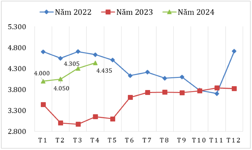 Diễn biến giá xuất khẩu bình quân hạt tiêu của Việt Nam qua các tháng năm 2023 – 2024 (ĐVT: USD/tấn). Nguồn: Cục XNK 