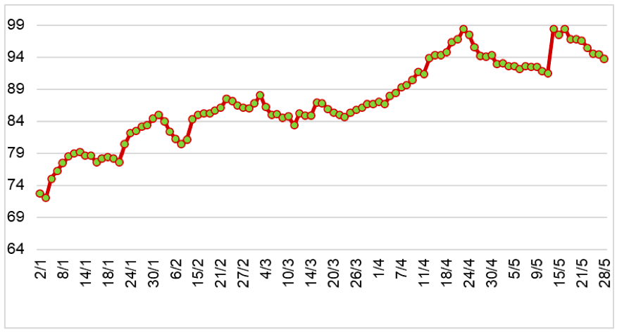 Diễn biến giá lợn nạc giao tại Chicago, Hoa Kỳ từ đầu năm 2024 đến nay (ĐVT: UScent/lb). Nguồn: Cục XNK 