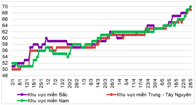 Diễn biến giá lợn hơi trong nước từ đầu năm 2024 đến nay (ĐVT: nghìn đồng). Nguồn: Cục XNK 