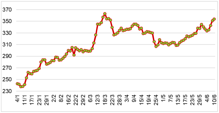 Diễn biến giá cao su RSS3 tại sàn OSE từ đầu năm 2024 đến nay (ĐVT: Yên/kg). Nguồn: Cục XNK 