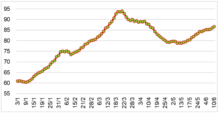 Diễn biến giá cao su RSS3 tại Thái Lan từ đầu năm 2024 đến nay (ĐVT: Baht/kg). Nguồn: Cục XNK 