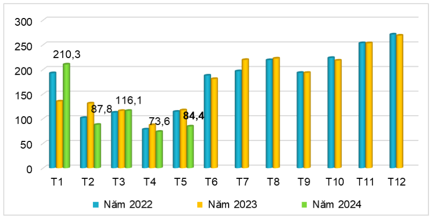 Lượng cao su xuất khẩu của Việt Nam qua các tháng giai đoạn 2022 - 2024 (ĐVT: nghìn tấn). Nguồn: Cục XNK