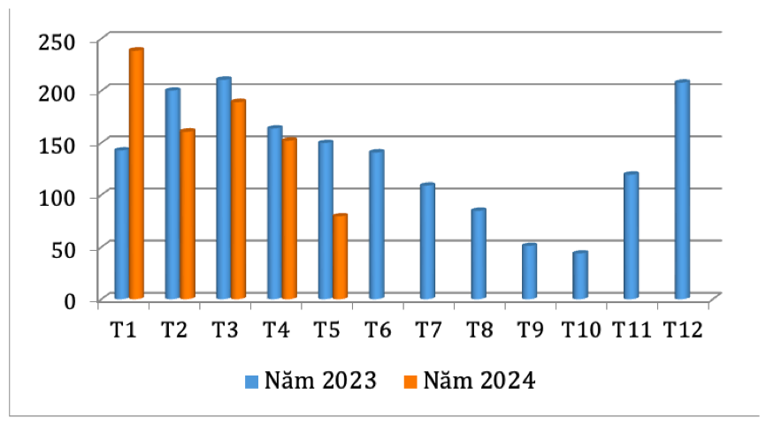 Lượng cà phê của Việt Nam xuất khẩu qua các tháng năm 2023 – 2024 (ĐVT: Nghìn tấn). Nguồn: Cục XNK 