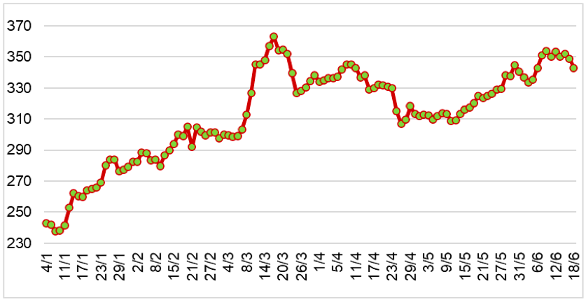 Diễn biến giá cao su RSS3 tại sàn OSE từ đầu năm 2024 đến nay (ĐVT: Yên/kg). Nguồn: Cục XNK 