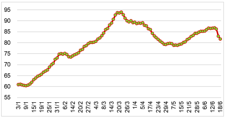 Diễn biến giá cao su RSS3 tại Thái Lan từ đầu năm 2024 đến nay (ĐVT: Baht/kg). Nguồn: Cục XNK 