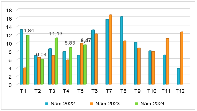 Lượng cao su xuất khẩu của Việt Nam sang Ấn Độ các tháng năm 2022-2024 (ĐVT: nghìn tấn). Nguồn: Cục XNK 