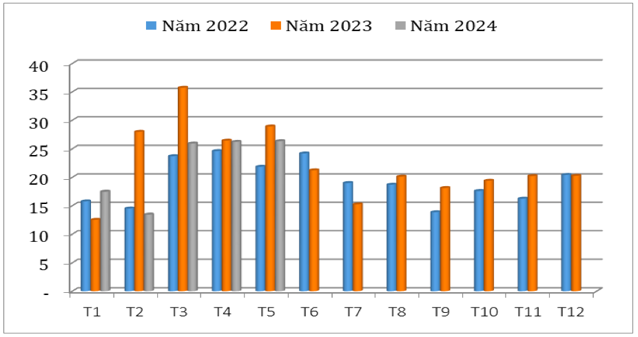 Lượng hạt tiêu xuất khẩu qua các tháng giai đoạn 2022 – 2024 (ĐVT: Nghìn tấn)