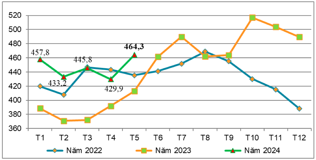 Giá bình quân xuất khẩu sắn và các sản phẩm từ sắn của Việt Nam sang Trung Quốc qua các tháng giai đoạn 2022 - 2024 (ĐVT: USD/tấn). Nguồn: Cục XNK 