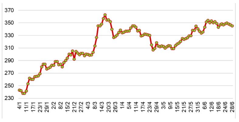 Diễn biến giá cao su RSS3 giao tại sàn Osaka từ đầu năm 2024 đến nay (ĐVT: Yên/kg). Nguồn: Cục XNK 