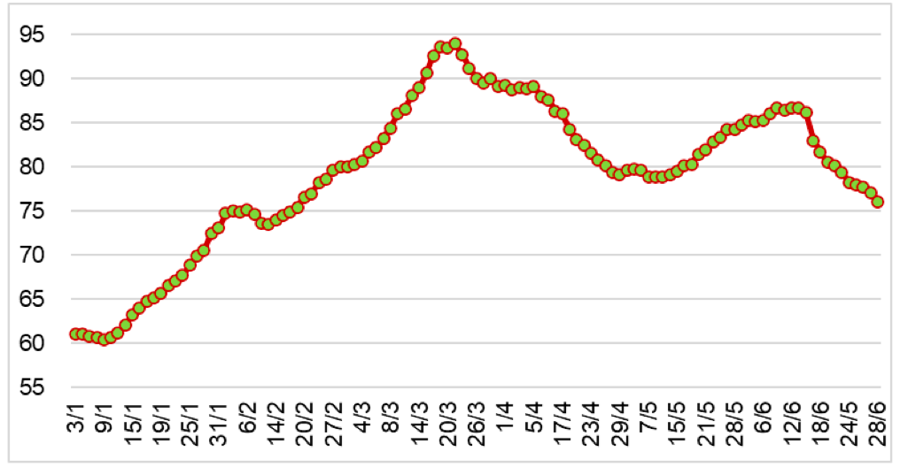 Diễn biến giá cao su RSS3 tại Thái Lan từ đầu năm 2024 đến nay (ĐVT: Baht/kg). Nguồn: Cục XNK 