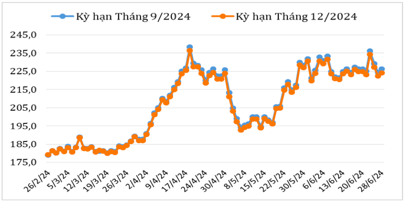 Diễn biến giá cà phê Arabica trên sàn giao dịch New York từ cuối tháng 2/2024 đến nay (ĐVT: Uscent/lb). Nguồn: Cục XNK 