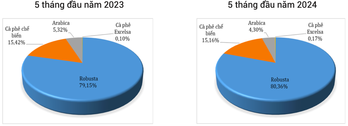Cơ cấu chủng loại cà phê xuất khẩu (Tỷ trọng % tính theo trị giá). Nguồn: Cục XNK 