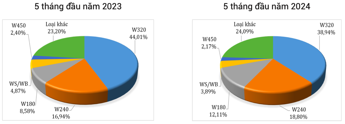 Cơ cấu chủng loại hạt điều xuất khẩu (Tỷ trọng % tính theo trị giá). Nguồn: Cục XNK 