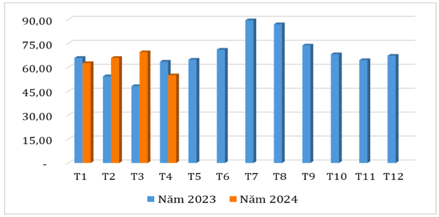 Hoa Kỳ nhập khẩu hạt điều qua tháng năm 2023 – 2024 (ĐVT: nghìn tấn). Nguồn: Cục XNK 