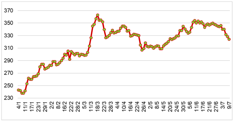 Diễn biến giá cao su RSS3 tại sàn OSE từ đầu năm 2024 đến nay (ĐVT: Yên/kg). Nguồn: Cục XNK 