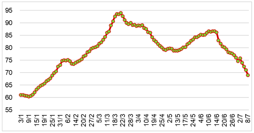 Diễn biến giá cao su RSS3 tại Thái Lan từ đầu năm 2024 đến nay (ĐVT: Baht/kg). Nguồn: Cục XNK 