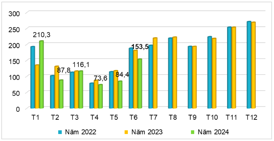 Lượng cao su xuất khẩu của Việt Nam qua các tháng giai đoạn năm 2022 - 2024 (ĐVT: nghìn tấn). Nguồn: Cục XNK 