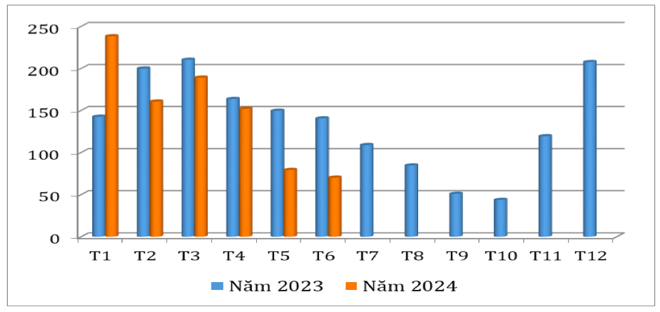 Lượng cà phê của Việt Nam xuất khẩu qua các tháng năm 2023 – 2024 (ĐVT: Nghìn tấn). Nguồn: Cục XNK 