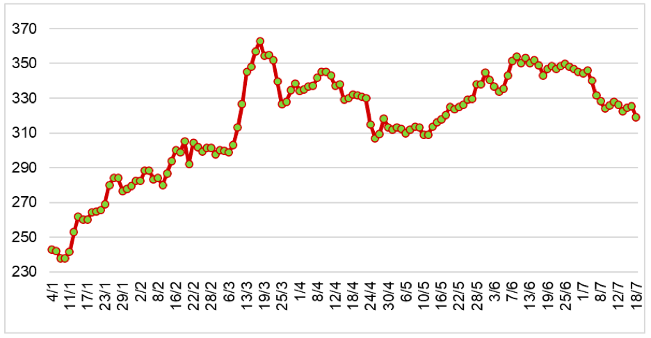 Diễn biến giá cao su RSS3 tại sàn OSE từ đầu năm 2024 đến nay (ĐVT: Yên/kg). Nguồn: Cục XNK