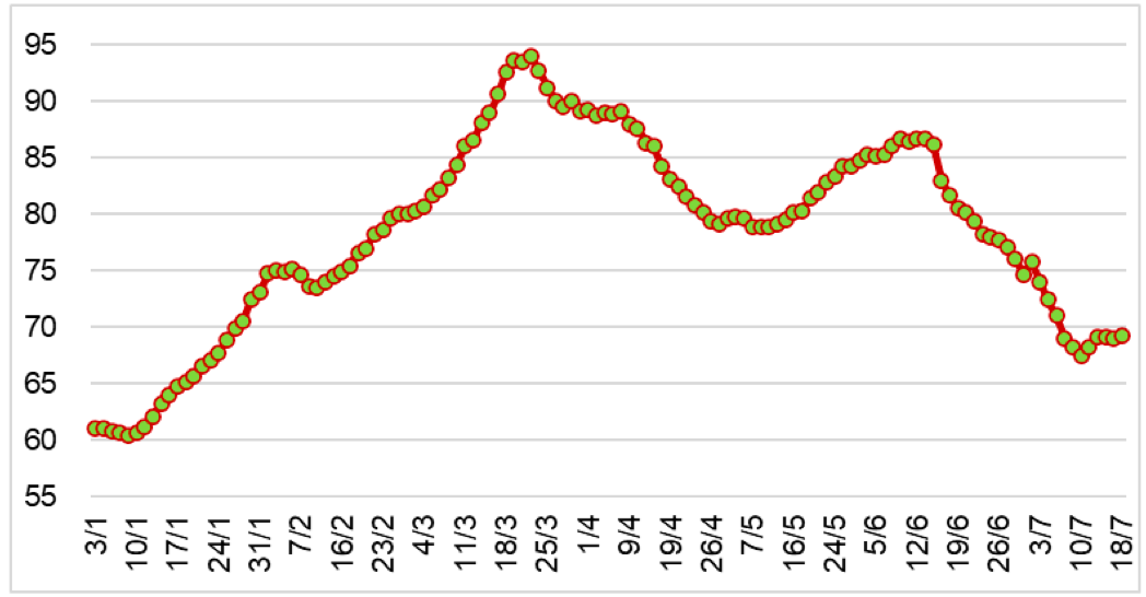 Diễn biến giá cao su RSS3 tại Thái Lan từ đầu năm 2024 đến nay (ĐVT: Baht/kg). Nguồn: Cục XNK 