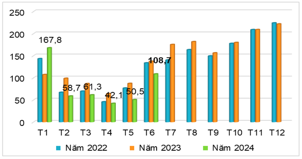 Lượng cao su xuất khẩu của Việt Nam sang Trung Quốc qua các tháng năm 2022-2024 (ĐVT: nghìn tấn). Nguồn: Cục XNK 
