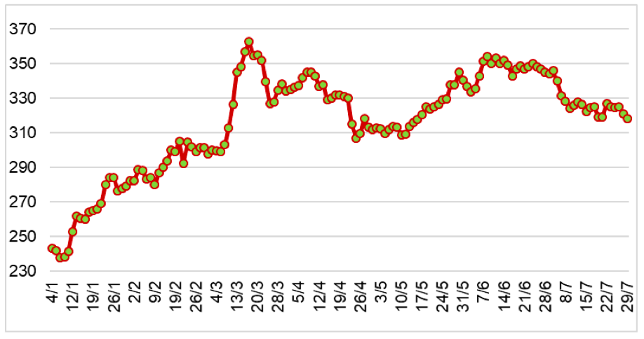 Diễn biến giá cao su RSS3 tại sàn Osaka từ đầu năm 2024 đến nay (ĐVT: Yên/kg). Nguồn: Cục XNK 