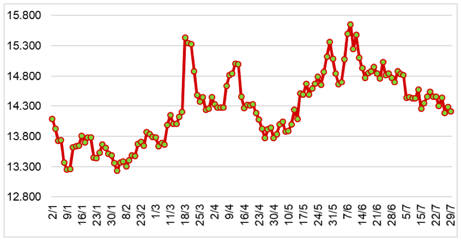 Diễn biến giá cao su giao tại sàn SHFE từ đầu năm 2024 đến nay (ĐVT: NDT/tấn)