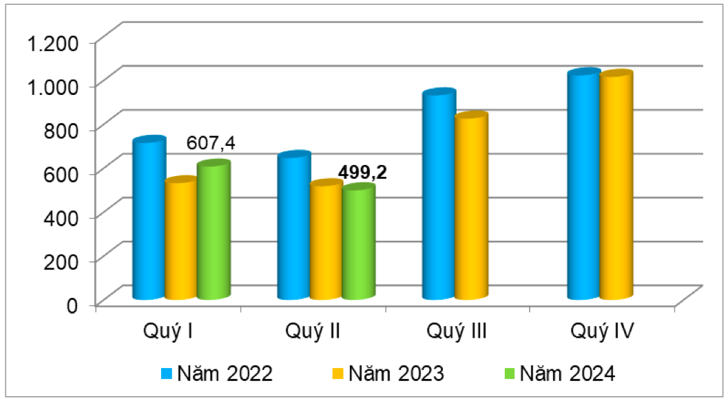 Trị giá xuất khẩu cao su qua các quý từ năm 2021 – 2024 (ĐVT: triệu USD). Nguồn: Cục XNK 