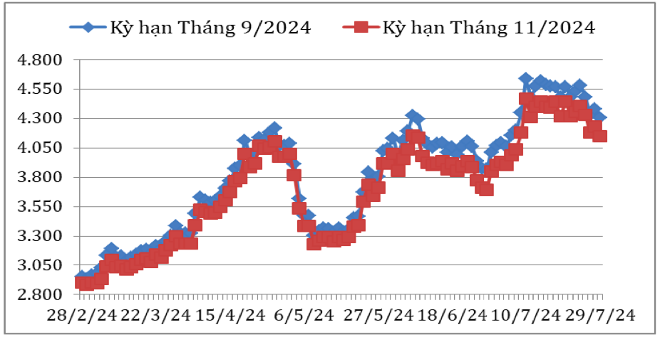 Diễn biến giá cà phê Robusta giao kỳ hạn trên sàn giao dịch London từ tháng 2/2024 đến nay (ĐVT: USD/tấn). Nguồn: Cục XNK 