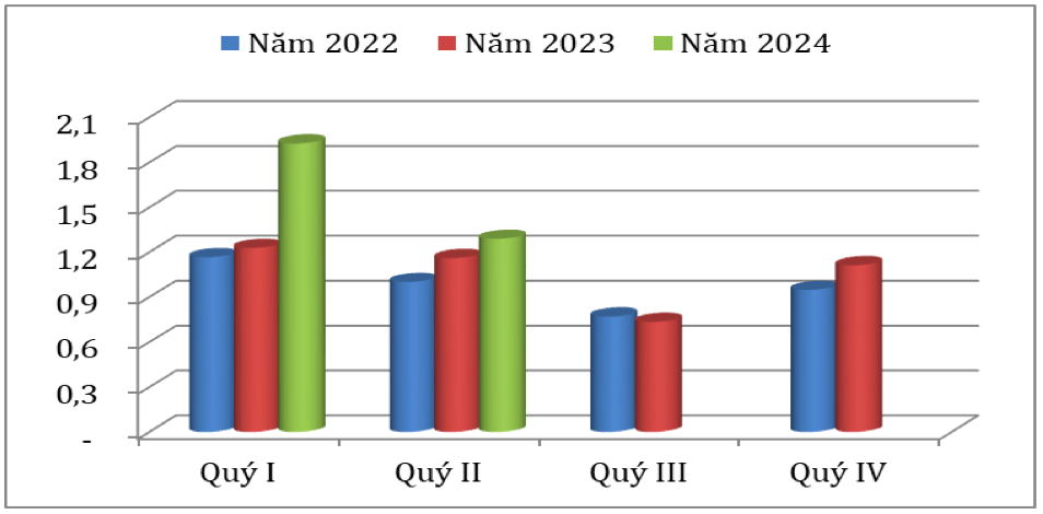 Xuất khẩu cà phê của Việt Nam qua các quý giai đoạn 2022 - 2024 (ĐVT: Tỷ USD). Nguồn: Cục XNK 