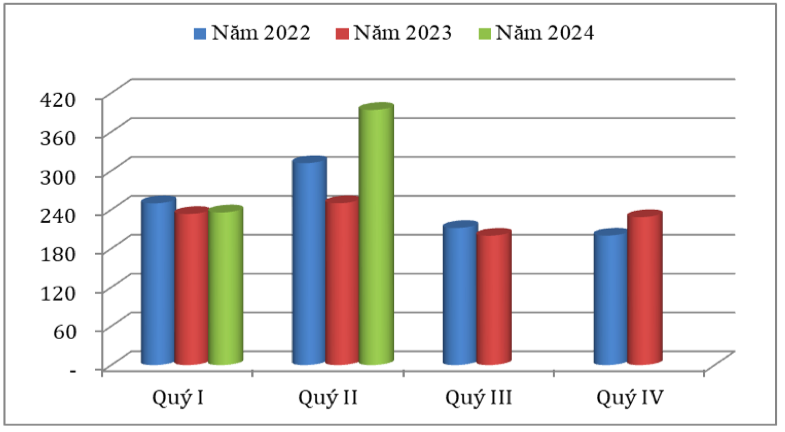 Xuất khẩu hạt tiêu của Việt Nam theo quý giai đoạn 2022 – 2024 (ĐVT: Triệu USD). Nguồn: Cục XNK 