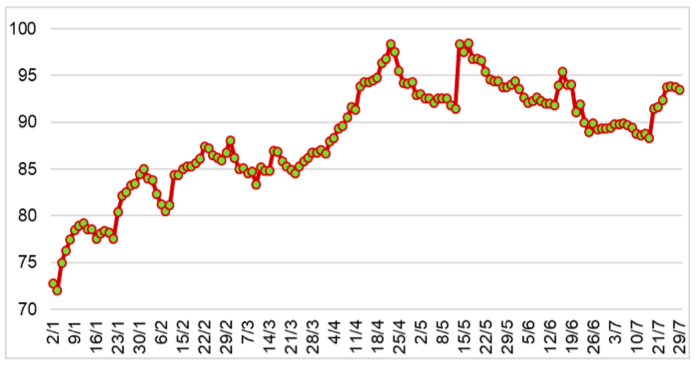 Diễn biến giá lợn nạc tại Hoa Kỳ từ đầu năm 2024 đến nay (ĐVT: UScent/lb). Nguồn: Cục XNK 