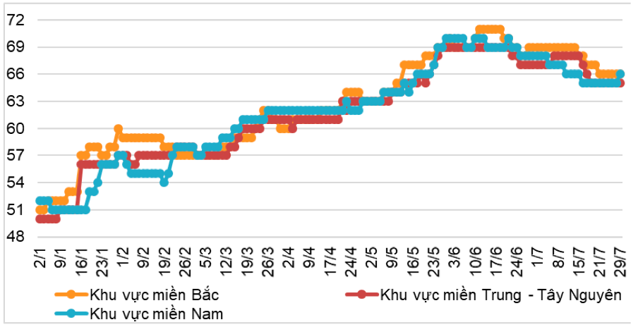 Diễn biến giá lợn hơi trong nước từ đầu năm 2024 (ĐVT: nghìn đồng). Nguồn: Cục XNK 