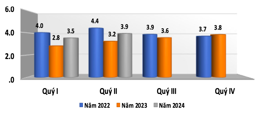 Tình hình xuất khẩu gỗ và sản phẩm gỗ theo quý giai đoạn 2022 – 2024 (ĐVT: Tỷ USD). Nguồn: Cục XNK 