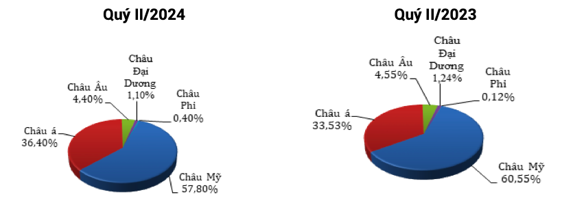Cơ cấu xuất khẩu gỗ và sản phẩm gỗ sang các châu lục ( Tỷ trọng % theo trị giá). Nguồn: Cục XNK 
