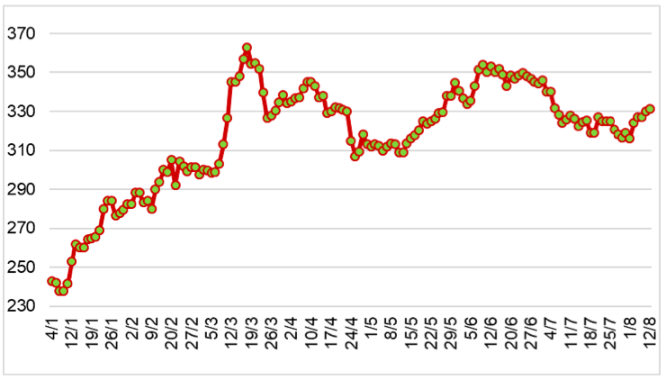 Diễn biến giá cao su RSS3 tại sàn OSE từ đầu năm 2024 đến nay (ĐVT: Yên/kg). Nguồn: Cục XNK
