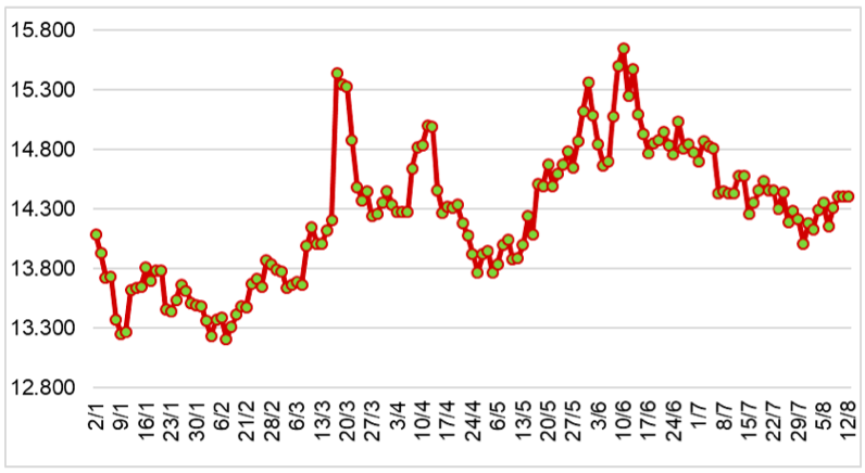 Diễn biến giá cao su tại sàn SHFE từ đầu năm 2024 đến nay (ĐVT: NDT/tấn). Nguồn: Cục XNK 