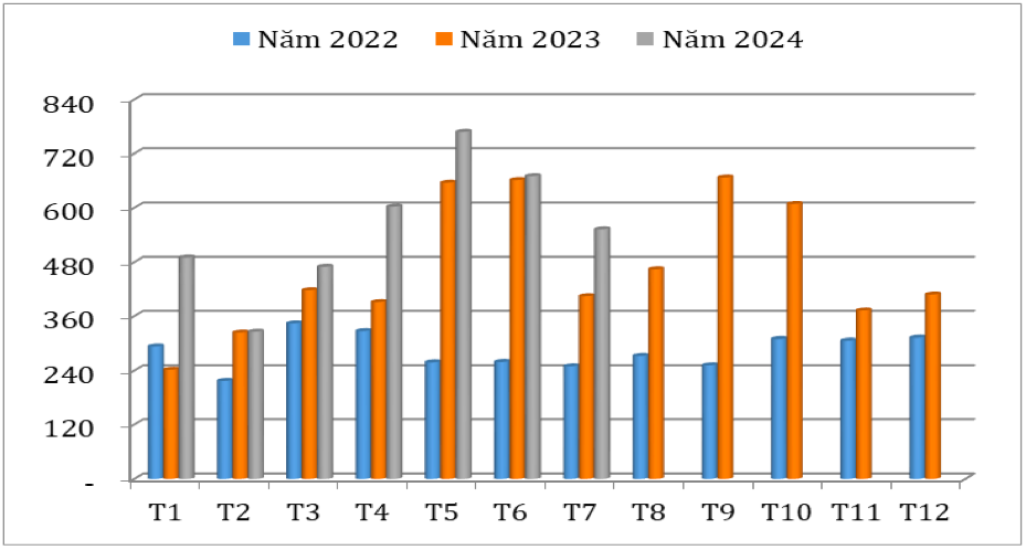 Kim ngạch xuất khẩu rau quả của Việt Nam qua các tháng giai đoạn 2022 – 2024 (ĐVT: Triệu USD). Nguồn: Cục XNK 