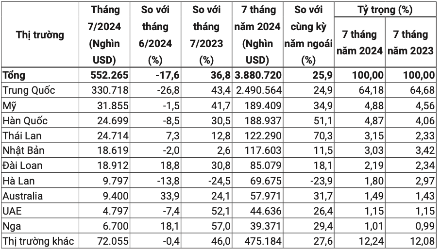 10 thị trường xuất khẩu rau quả lớn nhất của Việt Nam trong tháng 7 và 7 tháng đầu năm 2024. Nguồn: Cục XNK 
