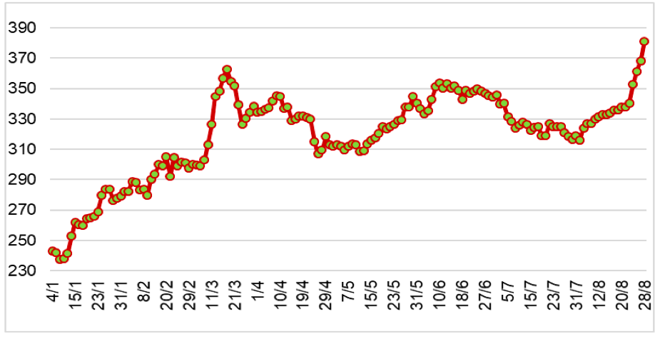 Diễn biến giá cao su RSS3 giao tại sàn Osaka từ đầu năm 2024 đến nay (ĐVT: Yên/kg). Nguồn: Cục XNK 
