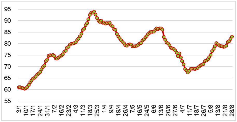 Diễn biến giá cao su RSS3 tại Thái Lan từ đầu năm 2024 đến nay (ĐVT: Baht/kg). Nguồn: Cục XNK 