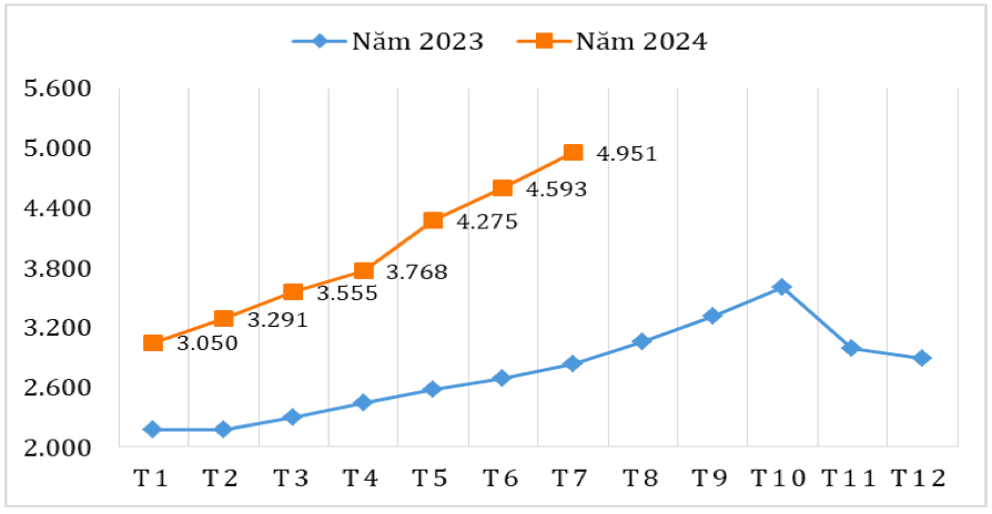 Diễn biến giá bình quân xuất khẩu cà phê của Việt Nam qua các tháng năm 2023 – 2024 (ĐVT: USD/tấn. Tháng 8/2024 là số liệu ước tính). Nguồn: Cục XNK 