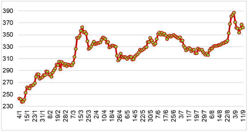 Diễn biến giá cao su RSS3 tại sàn OSE từ đầu năm 2024 đến nay (ĐVT: Yên/kg). Nguồn: Cục XNK 